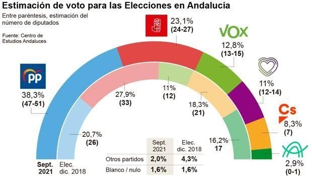 elecciones-andalucia-encuesta-U401114515291eRD-U33222425706Yxi-620x349@abc.jpg